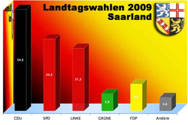 Spannende Landtagswahl im Saarland am Sonntag